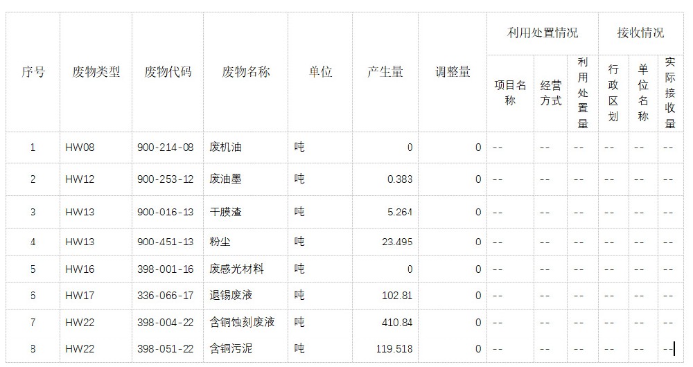 昆山市蘇元電子集團有限公司2023年危廢信息統(tǒng)計表